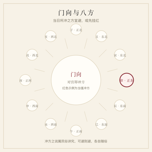 大门朝向与八方冲合示意插画