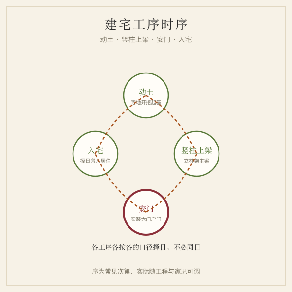 动土立柱上梁安门入宅时序插画
