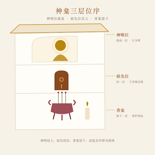 神龛三层位序示意:神明位居最高、祖先位次之、香案最下的分层插画