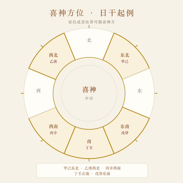 喜神方位九宫示意:按日干甲己东北、乙庚西北、丙辛西南、丁壬正南、戊癸东南插画