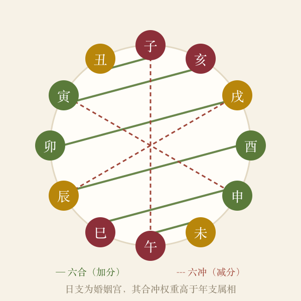 十二地支六合六冲环插画
