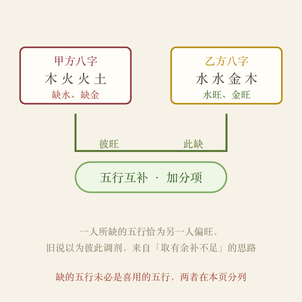 五行互补水益插画