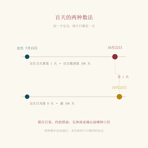 出生当天算第一天与满一百天两种口径的差一天示意
