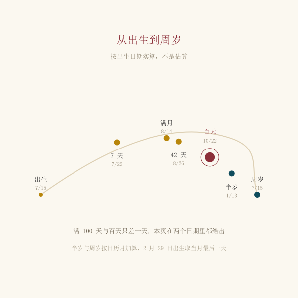满月四十二天百天半岁周岁里程碑时间线
