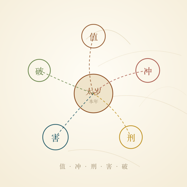 太岁五种关系图插画