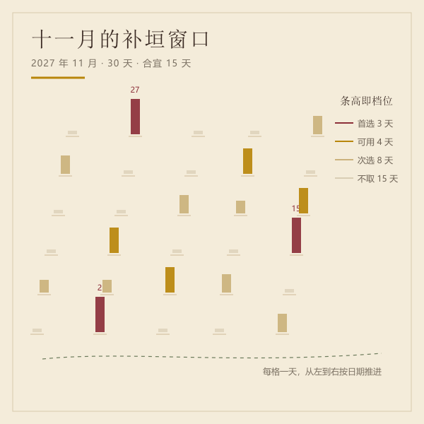 十一月三十天的补垣窗口:条带越高表示值日档位越高