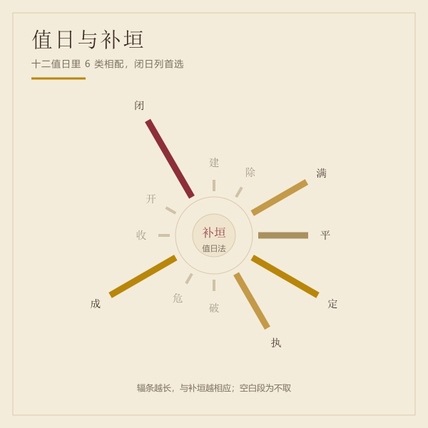 十二值日里,只有六类与补垣相配