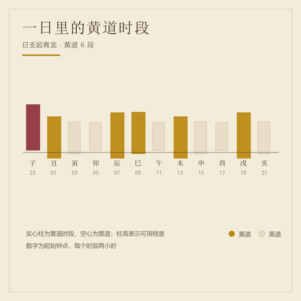 日支起青龙,一天里有六个黄道时段