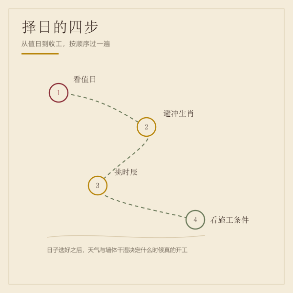 从值日到收工,择日按四步走