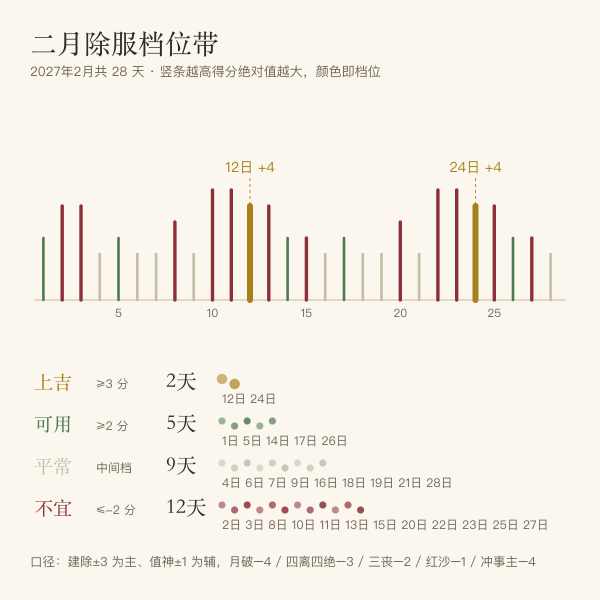 2027年2月除服吉日四档分布图