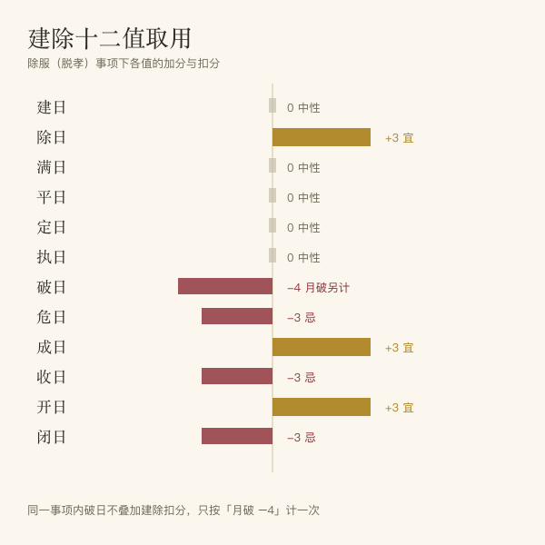 建除十二值对除服的分值示意图