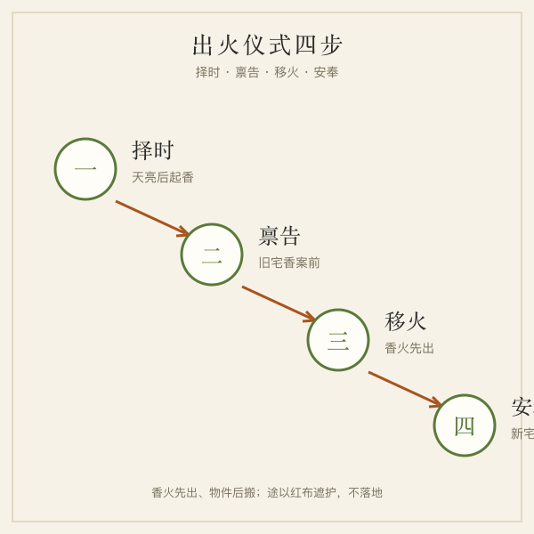 旧宅出火四步时序插画