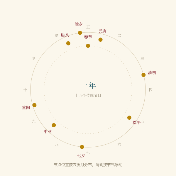 一年十二个月的农历节日分布示意