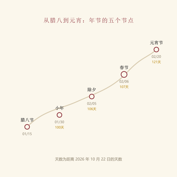 从腊月到正月的年节时间轴示意