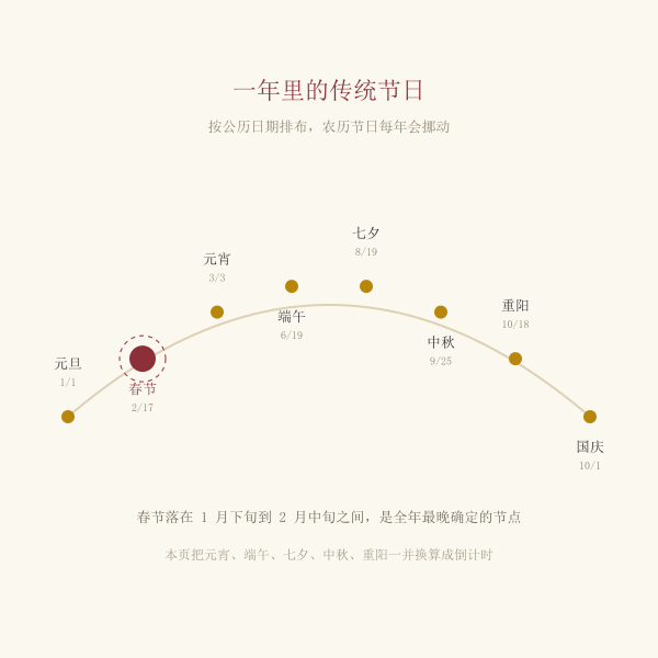 一年中传统节日按时间排列的节点示意