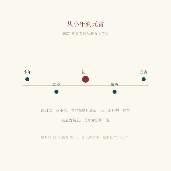 从腊月二十三到正月十五的春节习俗时间轴
