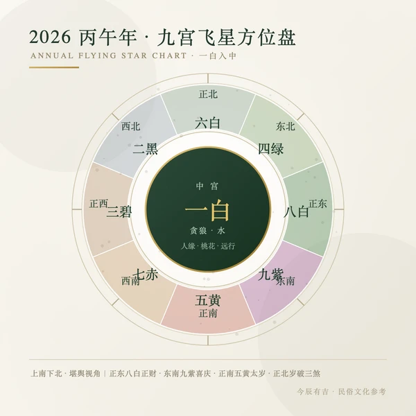 2026年九宫飞星方位盘