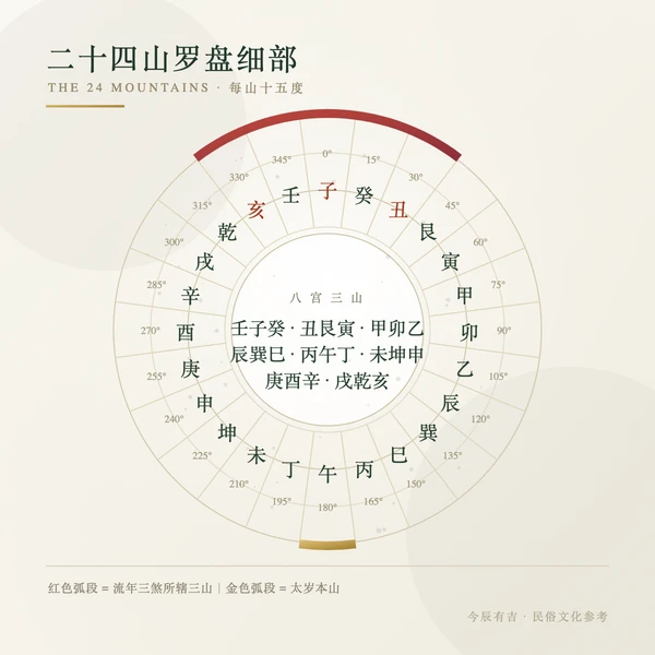 二十四山罗盘细部
