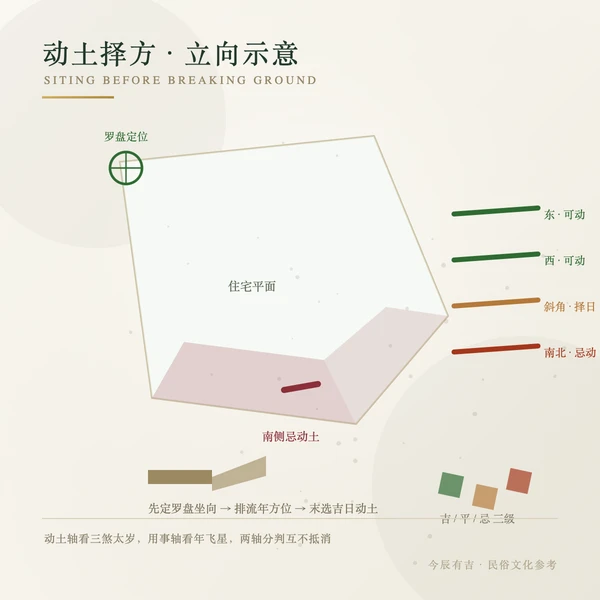 动土择方与立向示意