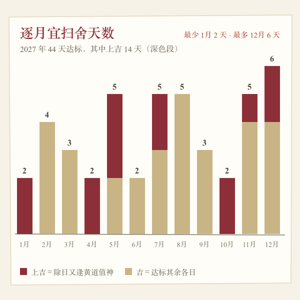 2027年各月宜扫舍大扫除天数分布图
