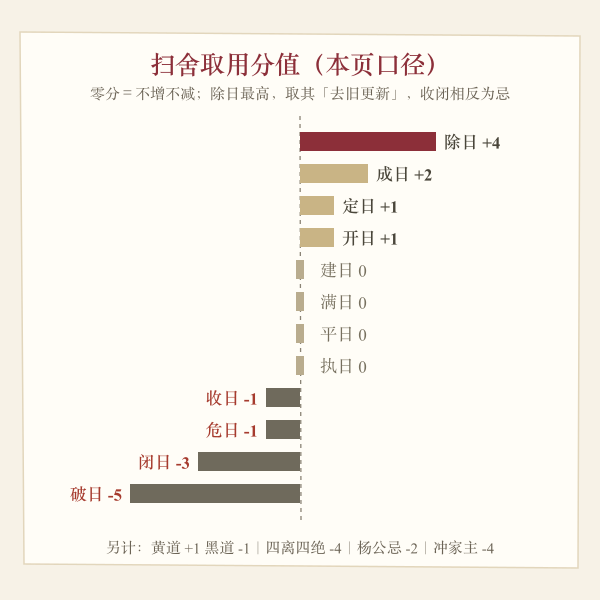 建除十二值扫舍取用分值图
