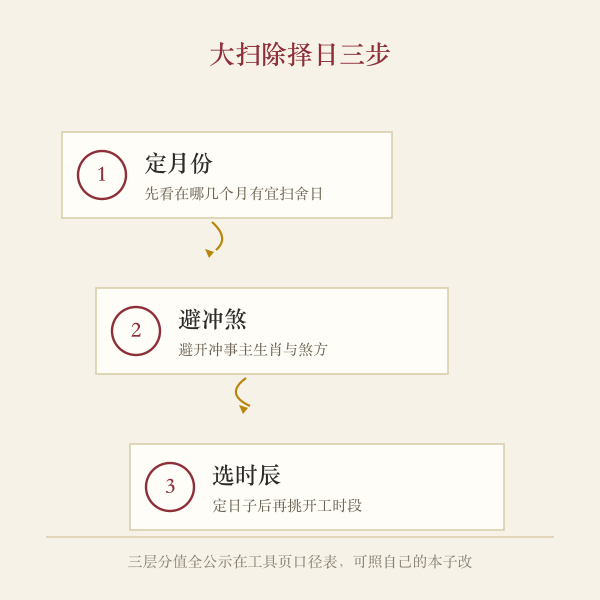 大扫除择日三步流程示意图