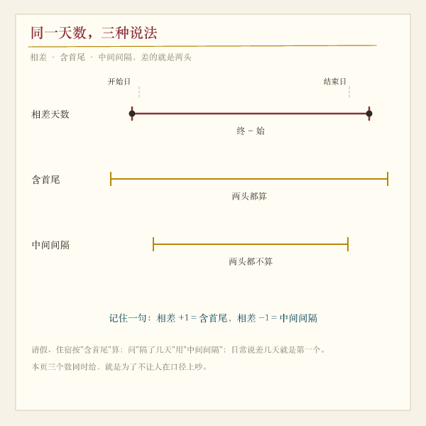 相差天数含首尾与中间间隔三种口径对照