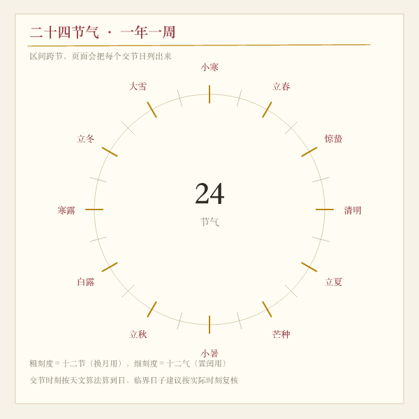 二十四节气在一年中的分布示意