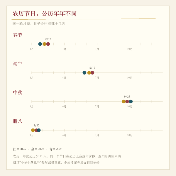 农历节日对应的公历日期逐年漂移示意