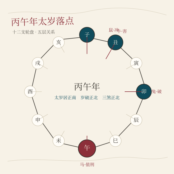 丙午年太岁落点：十二支轮盘上标出值、冲、害、破、刑五关系所在支