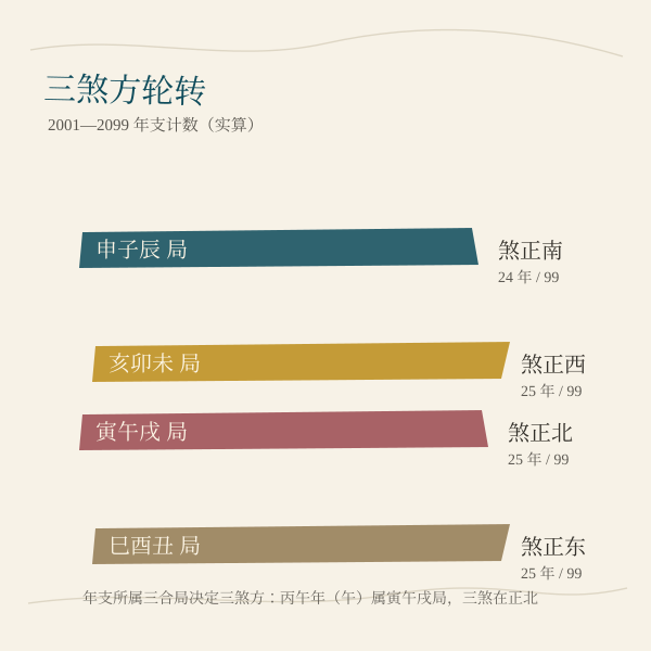 三煞方轮转：四个三合局各主一方，图中给出局内年支计数