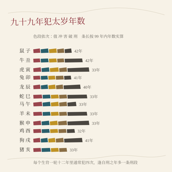 十二生肖犯太岁年数：2001—2099 各生肖犯太岁的年份数与关系构成