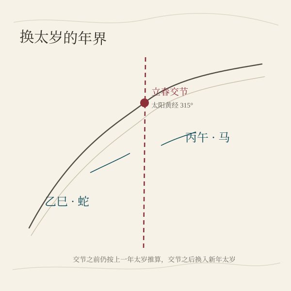 立春换年界示意：交节前后分属两个太岁年