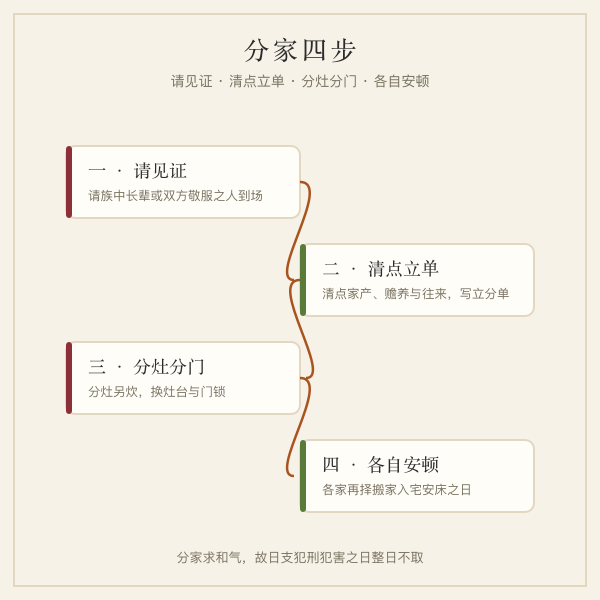 分家四步规程插画