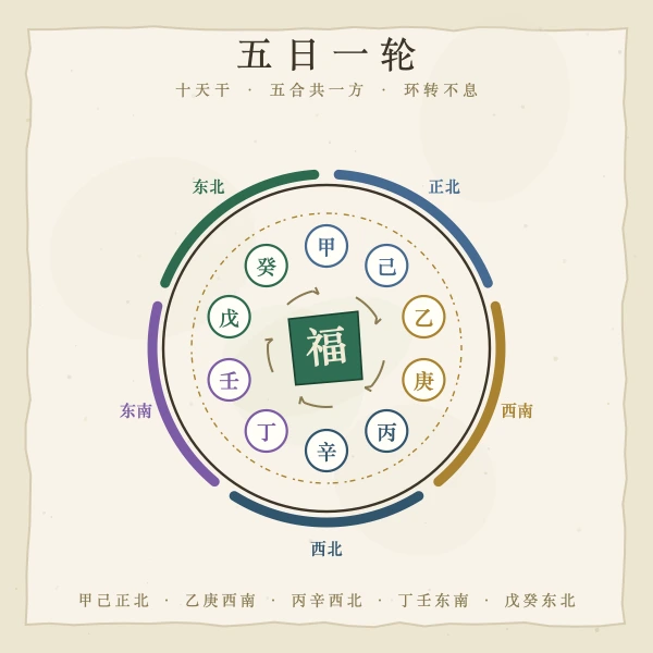 十天干福神方位五合轮转环插画