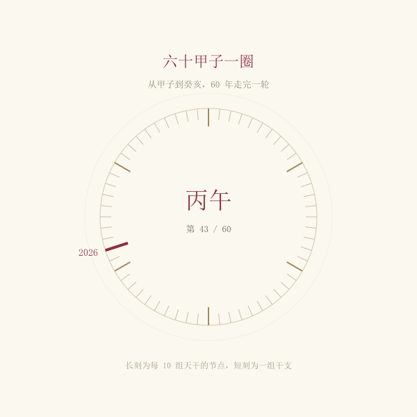 六十甲子循环刻度与本年年干支位置示意