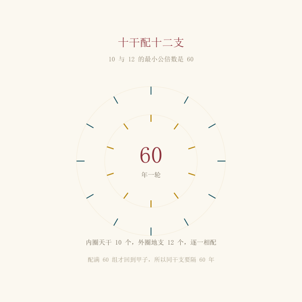 十天干与十二地支每六十年重合一次的示意