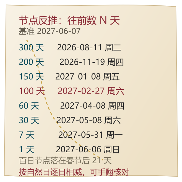 剩余天数对应日期一览