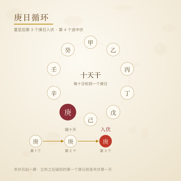 天干十日循环中挑出庚日推算入伏的示意图