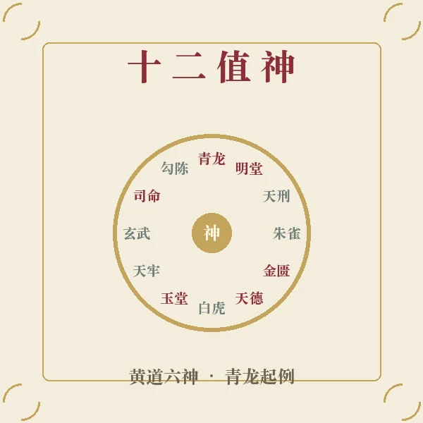 黄道十二值神轮盘插画