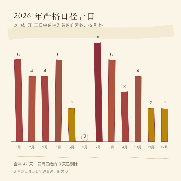 2026 年架马吉日逐月数量分布