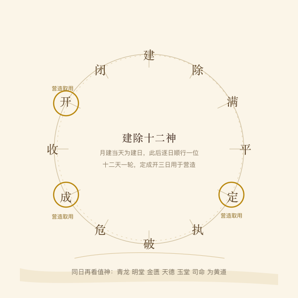 建除十二神环与营造三吉位