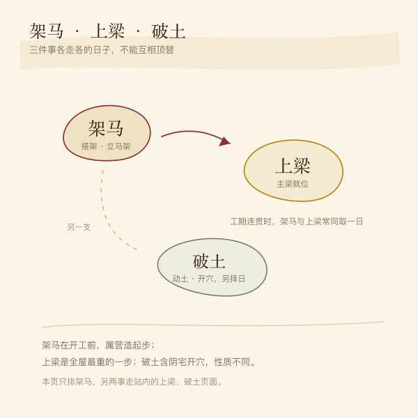 架马、上梁、破土三事在营造流程中的先后