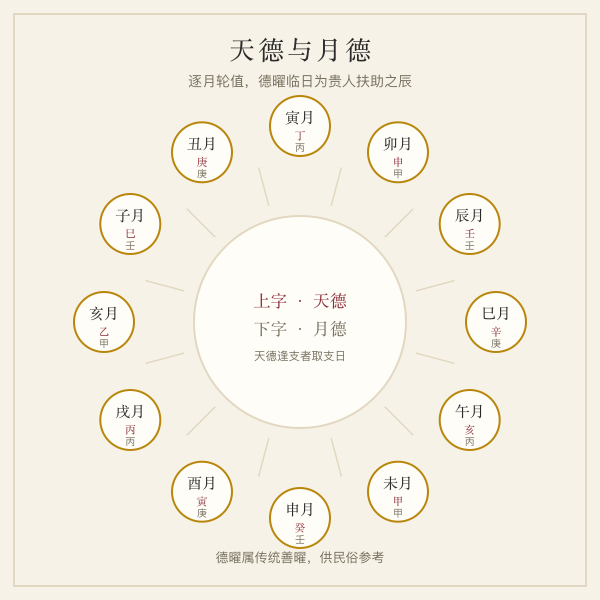 天德月德逐月对照插画