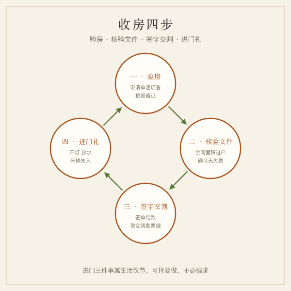 交房收房四步插画