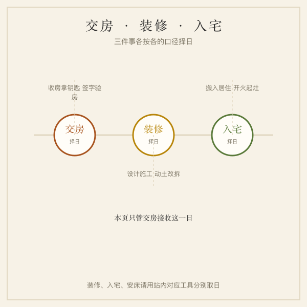 交房装修入宅时序插画