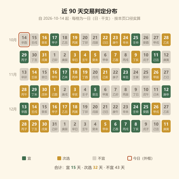 近90天判定分布条带