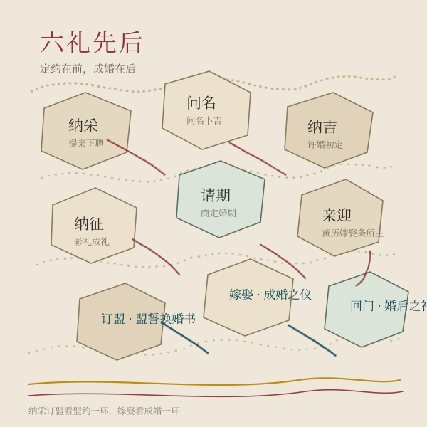 六礼起首到成礼的先后次序:纳采、问名、纳吉、纳征、请期、亲迎