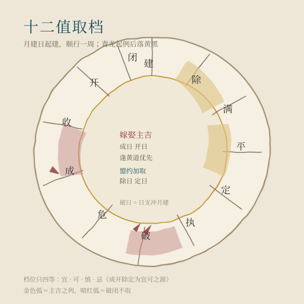十二建除配黄黑道值神:嫁娶纳采怎样取档