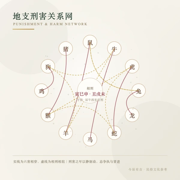 地支刑害关系网